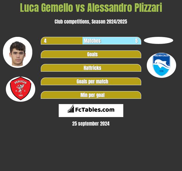 Luca Gemello vs Alessandro Plizzari h2h player stats