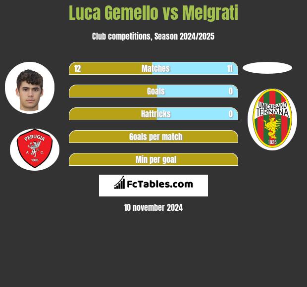 Luca Gemello vs Melgrati h2h player stats