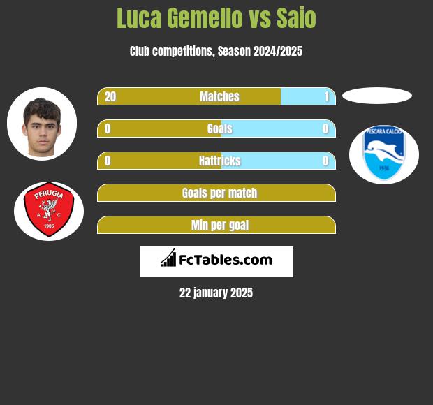 Luca Gemello vs Saio h2h player stats