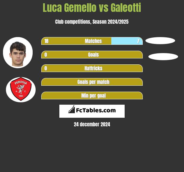 Luca Gemello vs Galeotti h2h player stats