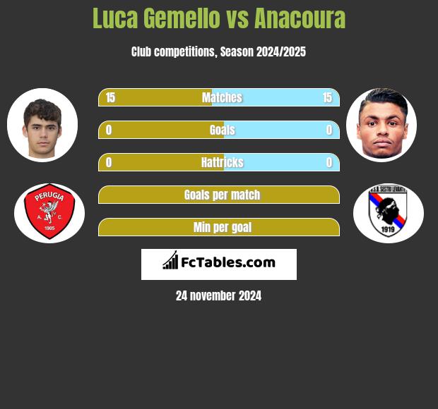 Luca Gemello vs Anacoura h2h player stats