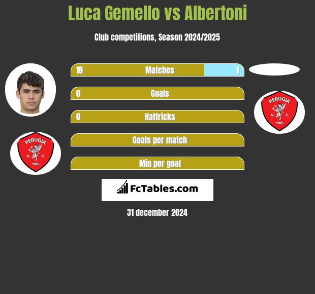 Luca Gemello vs Albertoni h2h player stats