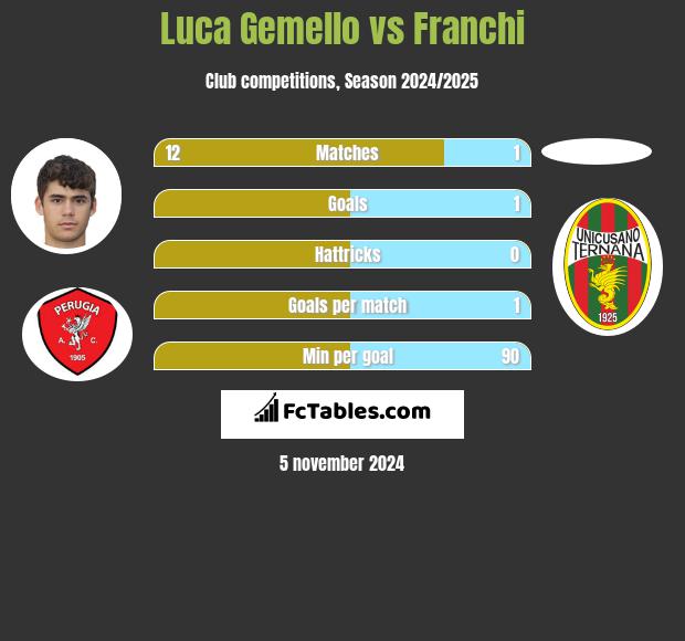 Luca Gemello vs Franchi h2h player stats