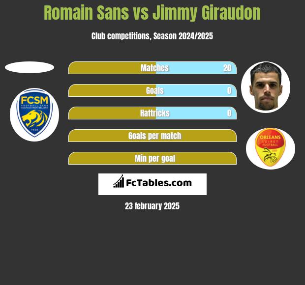 Romain Sans vs Jimmy Giraudon h2h player stats