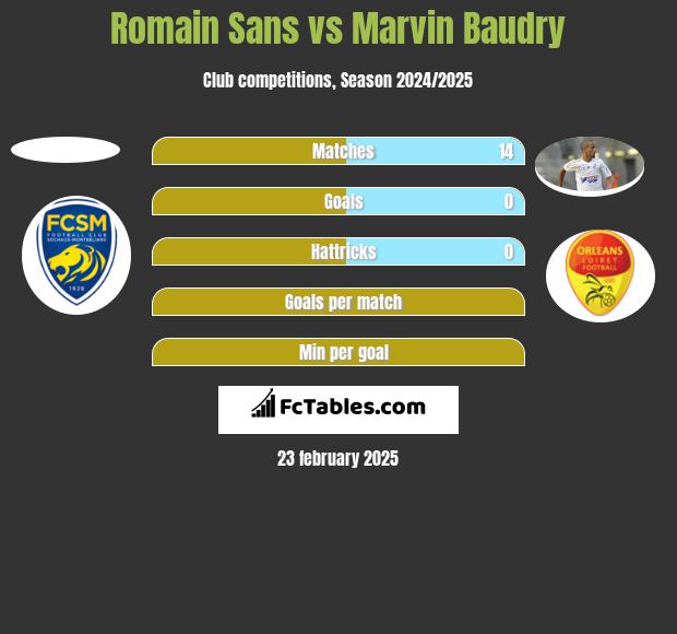 Romain Sans vs Marvin Baudry h2h player stats