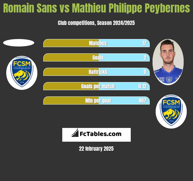 Romain Sans vs Mathieu Philippe Peybernes h2h player stats