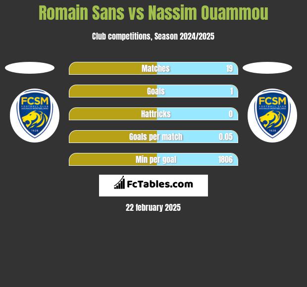 Romain Sans vs Nassim Ouammou h2h player stats