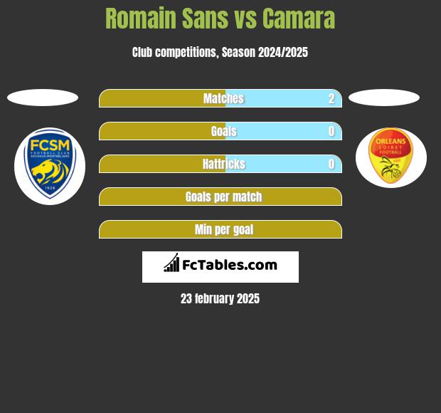 Romain Sans vs Camara h2h player stats