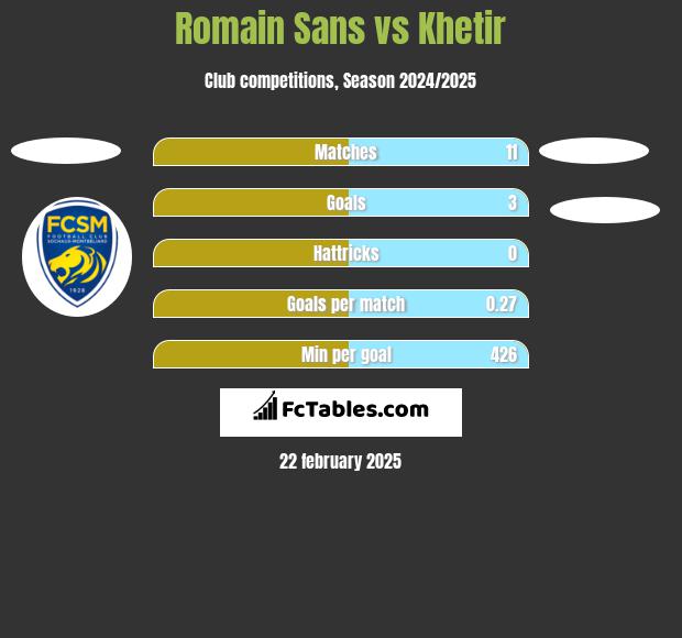 Romain Sans vs Khetir h2h player stats