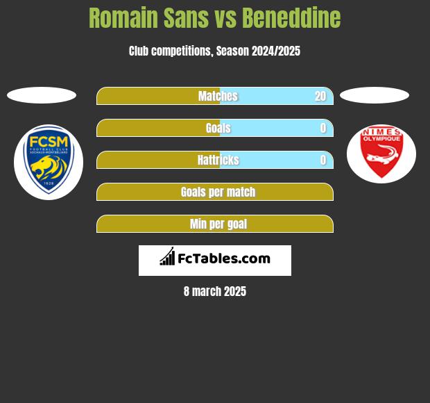 Romain Sans vs Beneddine h2h player stats