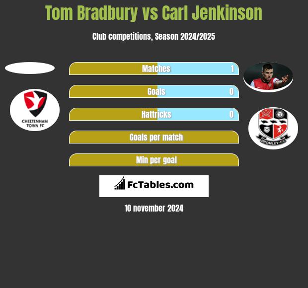 Tom Bradbury vs Carl Jenkinson h2h player stats