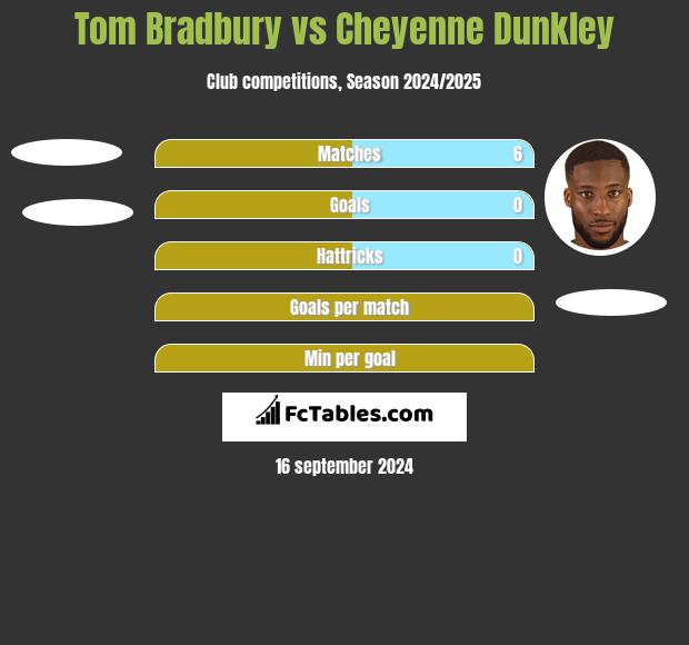 Tom Bradbury vs Cheyenne Dunkley h2h player stats