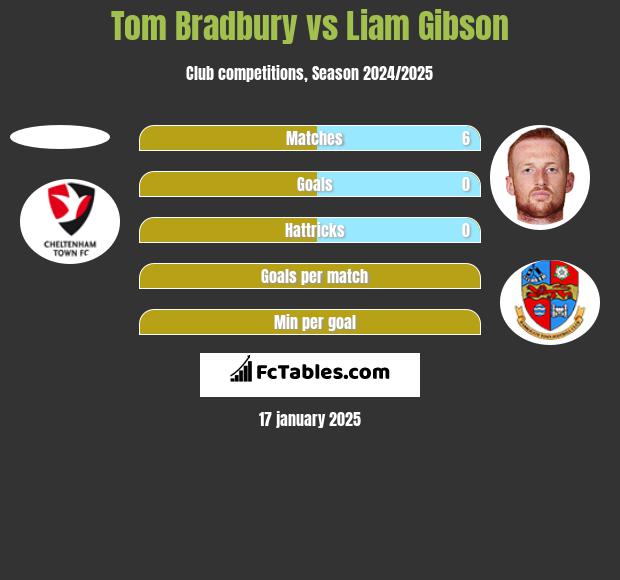 Tom Bradbury vs Liam Gibson h2h player stats