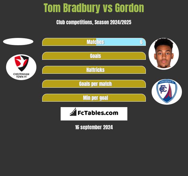 Tom Bradbury vs Gordon h2h player stats