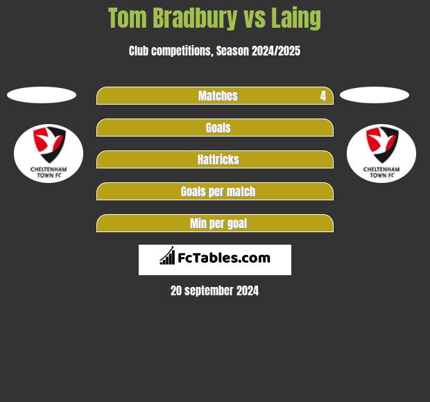 Tom Bradbury vs Laing h2h player stats