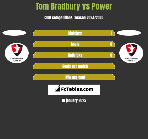 Tom Bradbury vs Power h2h player stats