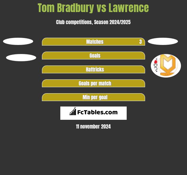 Tom Bradbury vs Lawrence h2h player stats