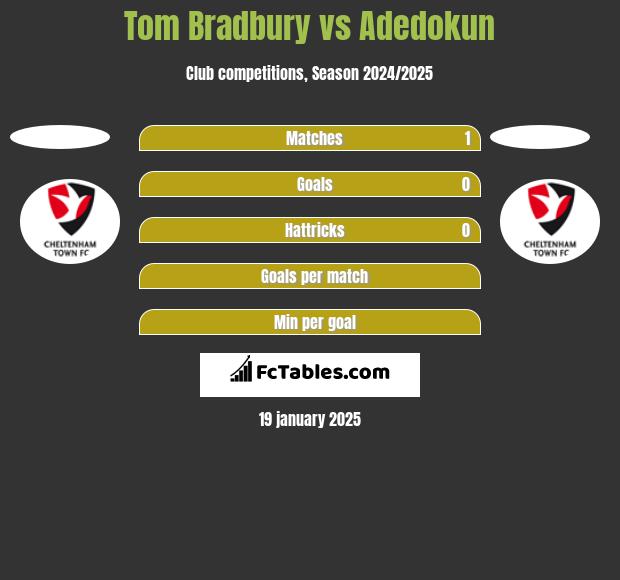 Tom Bradbury vs Adedokun h2h player stats