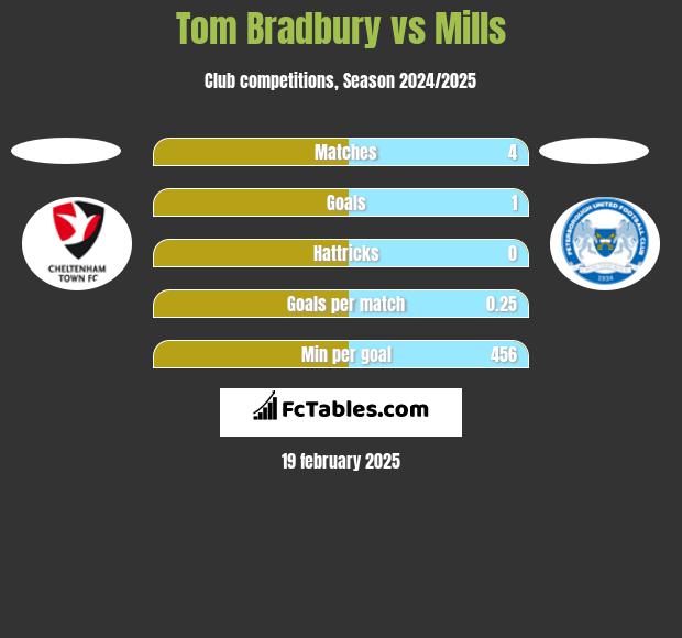 Tom Bradbury vs Mills h2h player stats