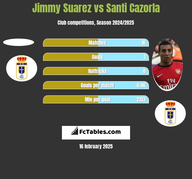 Jimmy Suarez vs Santi Cazorla h2h player stats