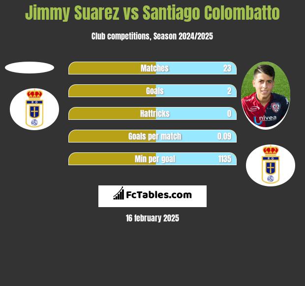 Jimmy Suarez vs Santiago Colombatto h2h player stats