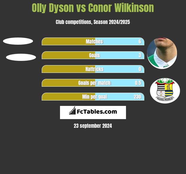 Olly Dyson vs Conor Wilkinson h2h player stats