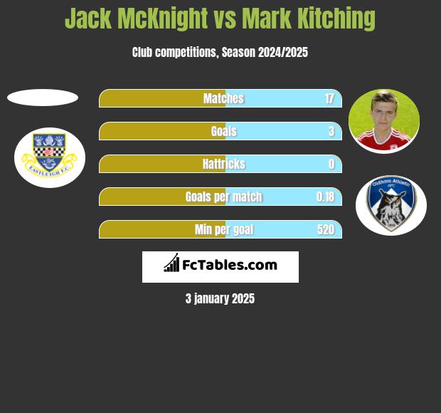 Jack McKnight vs Mark Kitching h2h player stats