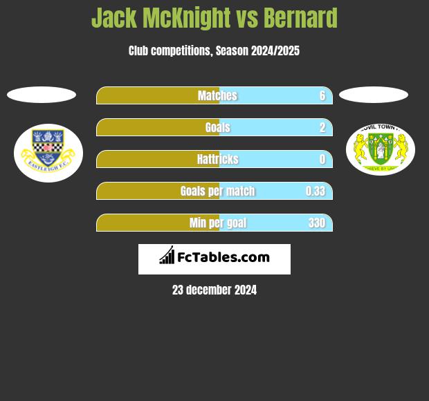 Jack McKnight vs Bernard h2h player stats