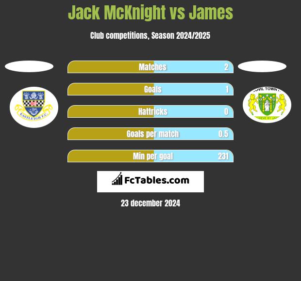 Jack McKnight vs James h2h player stats