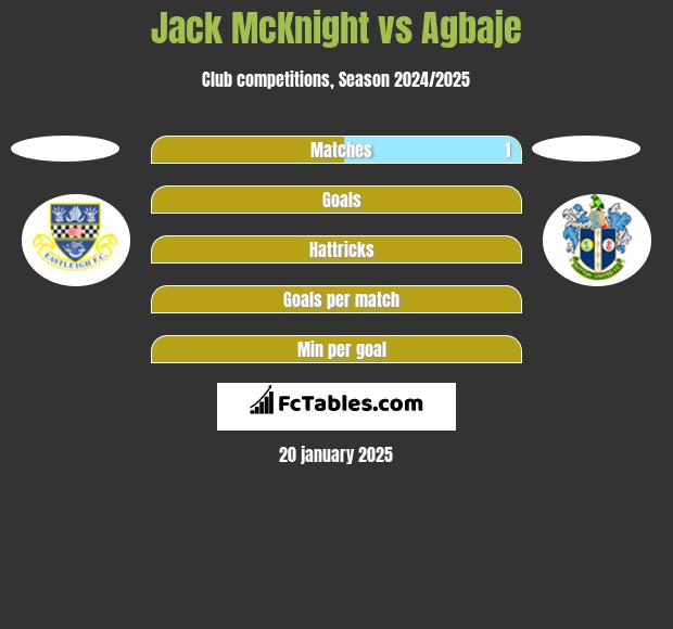 Jack McKnight vs Agbaje h2h player stats