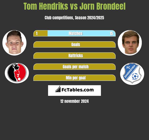 Tom Hendriks vs Jorn Brondeel h2h player stats