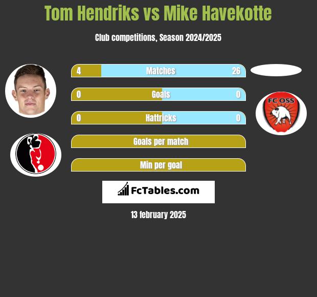 Tom Hendriks vs Mike Havekotte h2h player stats