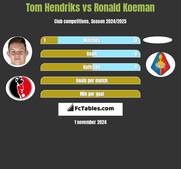 Tom Hendriks vs Ronald Koeman h2h player stats