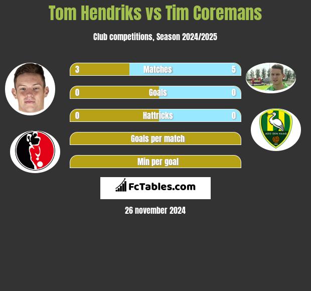 Tom Hendriks vs Tim Coremans h2h player stats