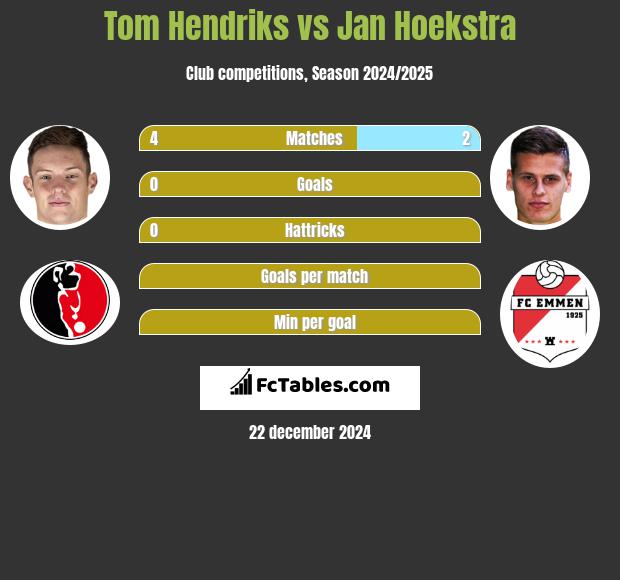 Tom Hendriks vs Jan Hoekstra h2h player stats