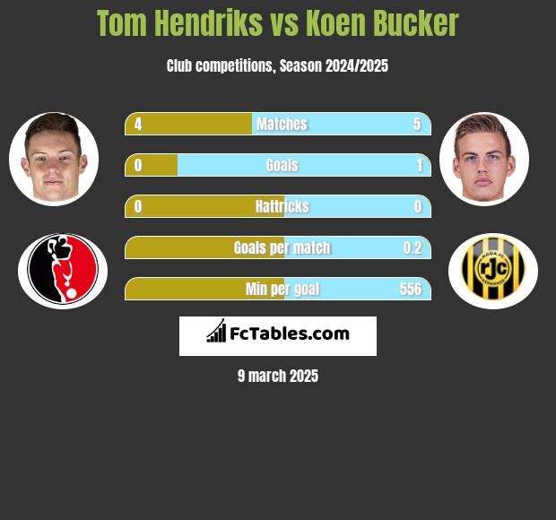 Tom Hendriks vs Koen Bucker h2h player stats