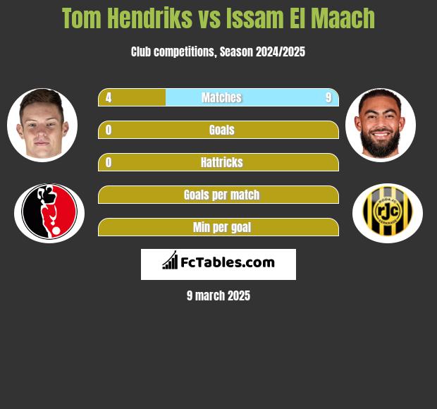 Tom Hendriks vs Issam El Maach h2h player stats