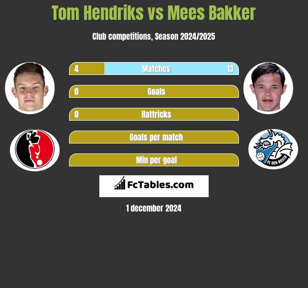 Tom Hendriks vs Mees Bakker h2h player stats