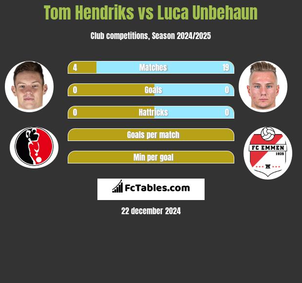 Tom Hendriks vs Luca Unbehaun h2h player stats