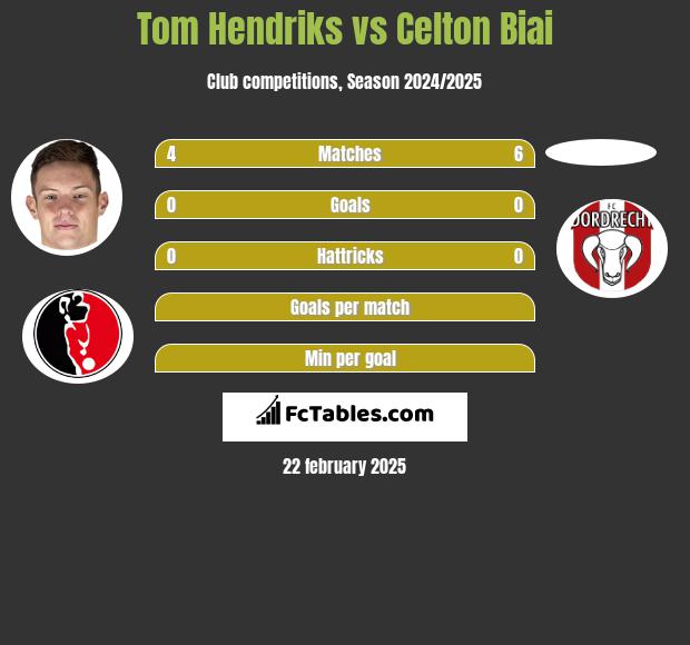 Tom Hendriks vs Celton Biai h2h player stats