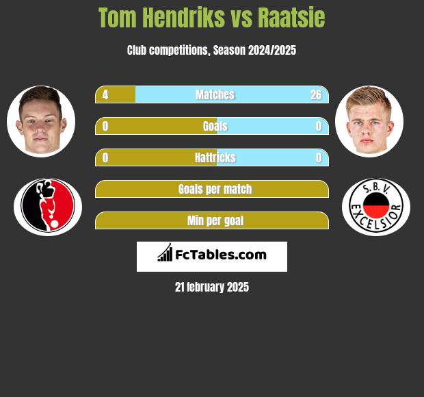 Tom Hendriks vs Raatsie h2h player stats