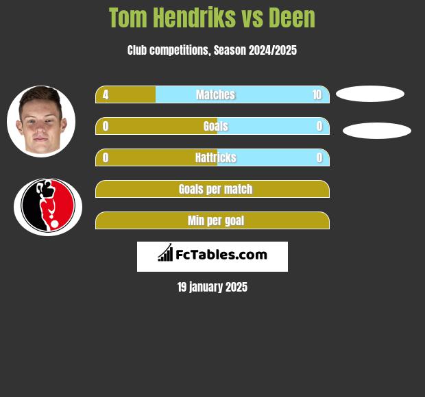 Tom Hendriks vs Deen h2h player stats