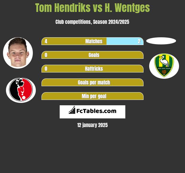 Tom Hendriks vs H. Wentges h2h player stats