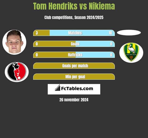 Tom Hendriks vs Nikiema h2h player stats