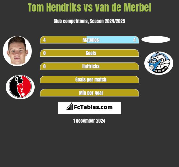 Tom Hendriks vs van de Merbel h2h player stats