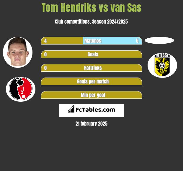 Tom Hendriks vs van Sas h2h player stats