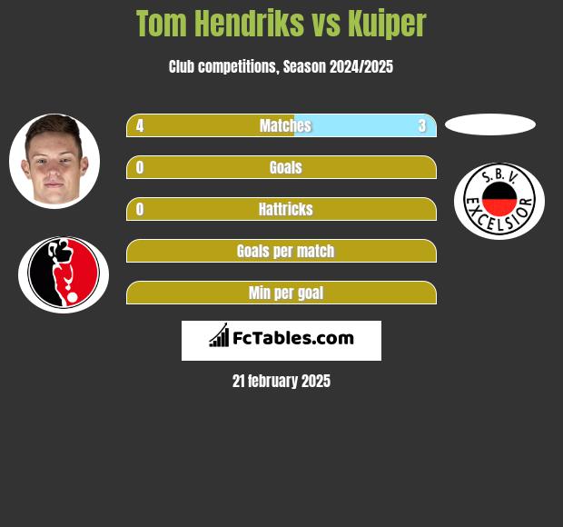 Tom Hendriks vs Kuiper h2h player stats