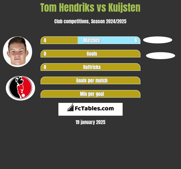 Tom Hendriks vs Kuijsten h2h player stats