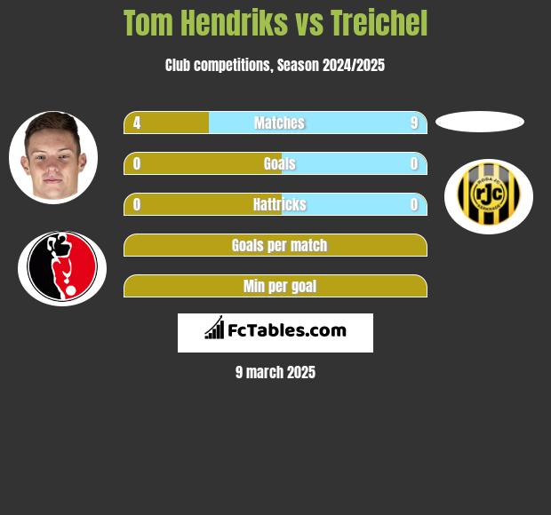 Tom Hendriks vs Treichel h2h player stats