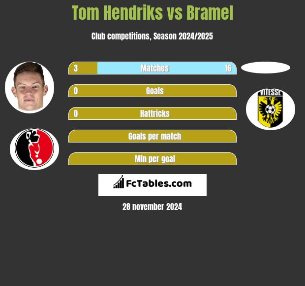 Tom Hendriks vs Bramel h2h player stats